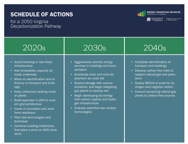 Schedule of actions for a 2050 Virginia decarbonization pathway.