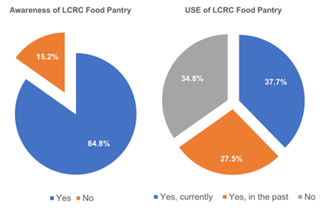 Pie charts showing residents’ awareness and use of the LCRC food pantry. 