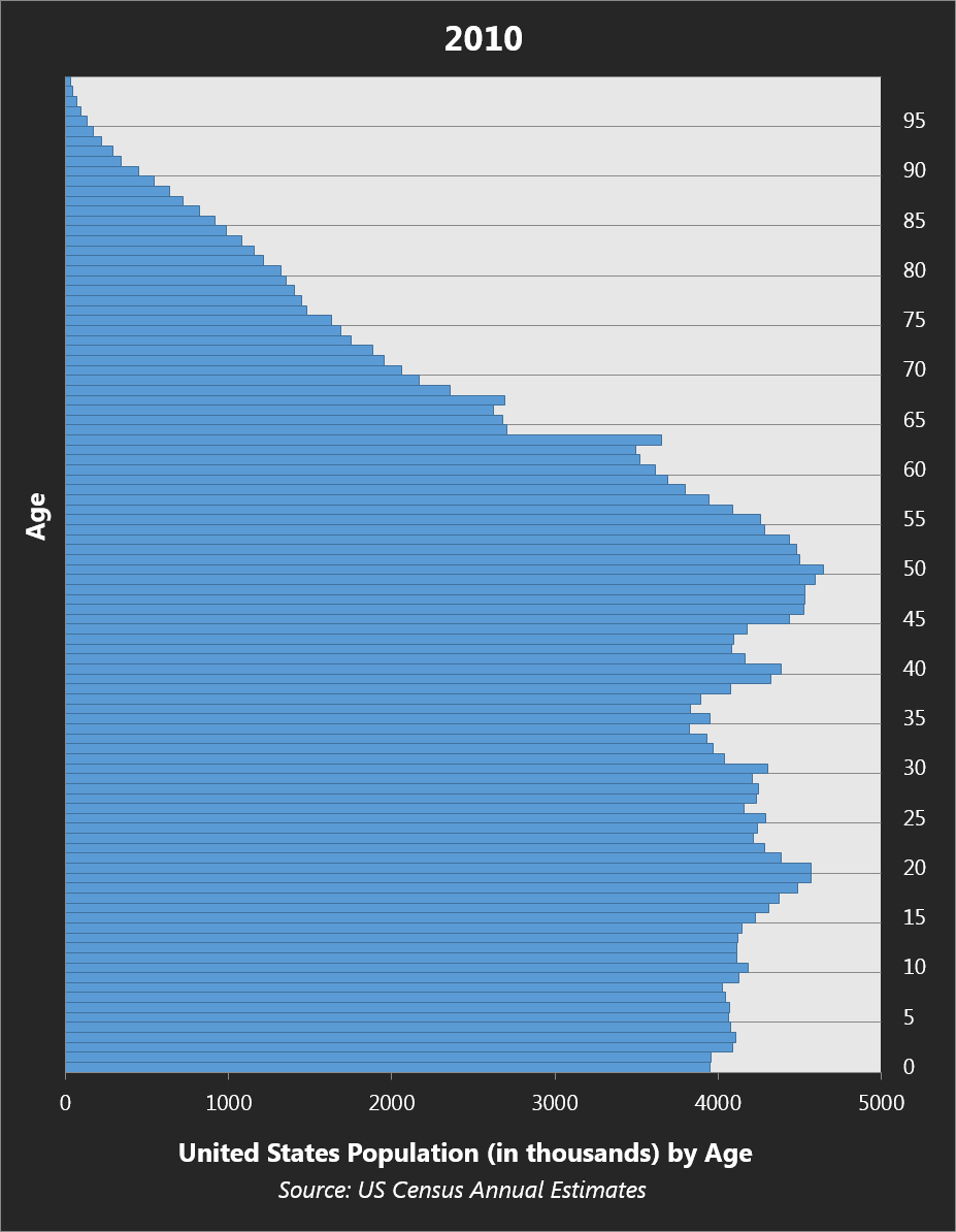 US Population by Age