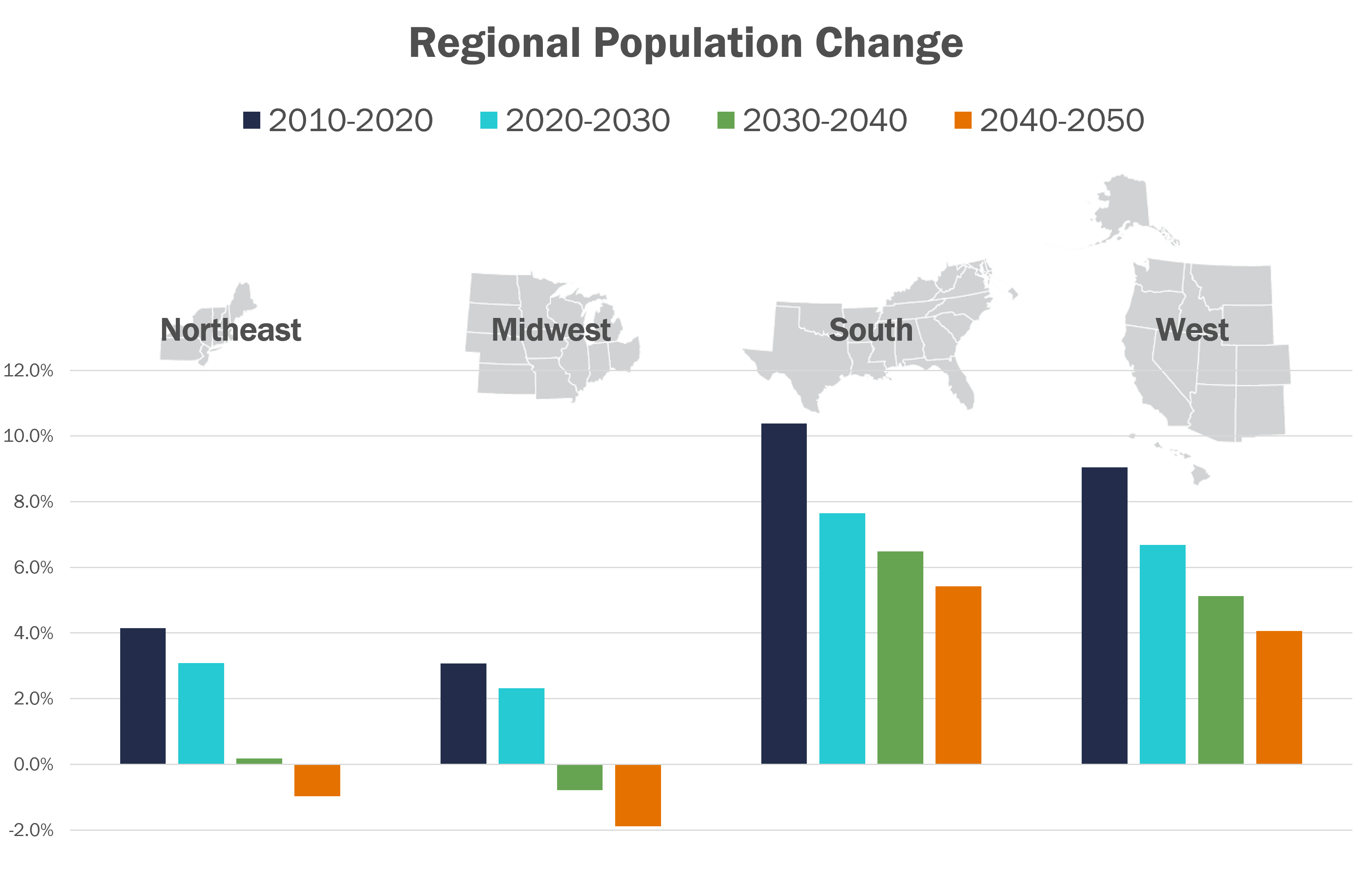 Regional Population Change