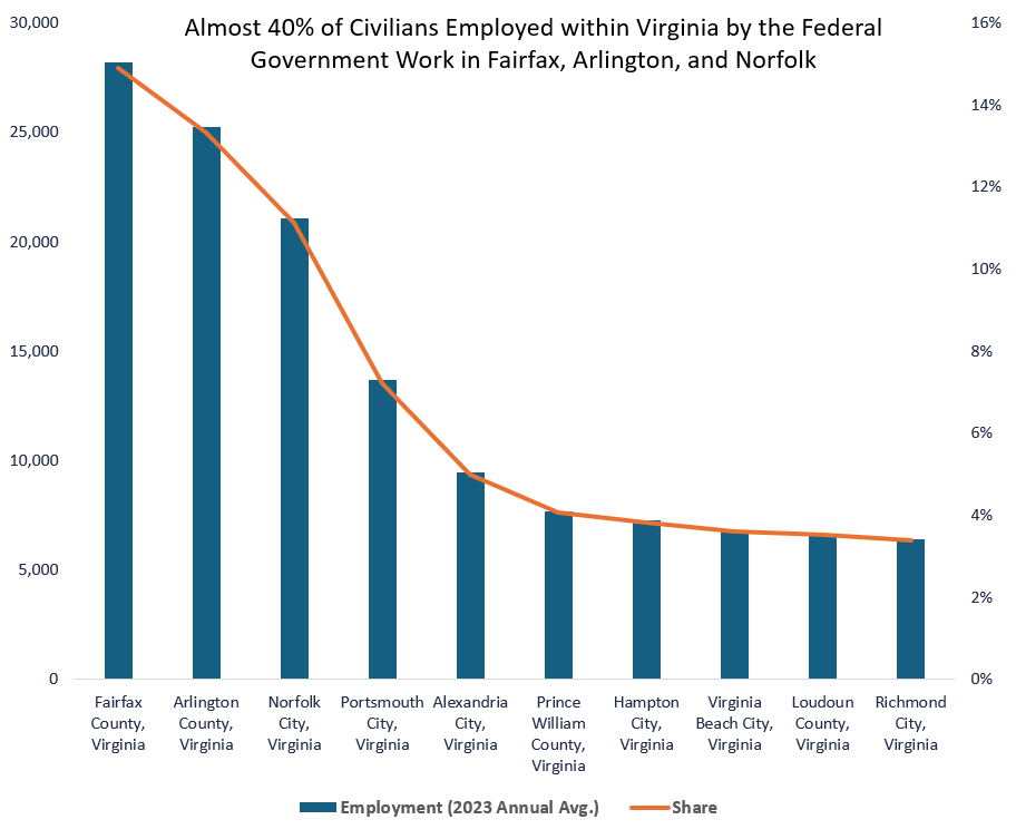 Top Federal Jobs in Virginia (graph)