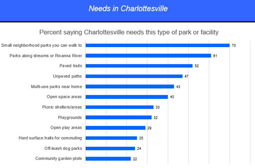 A bar chart showing the various parks respondents think are needed in Charlottesville.  