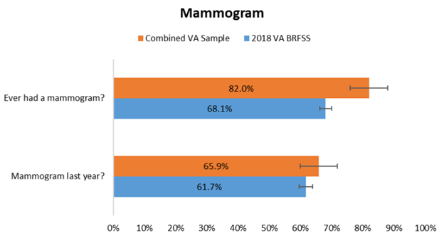 A bar chart indicating female respondents in the VCU-UVA survey and BRFSS survey who have had a mammogram before. 
