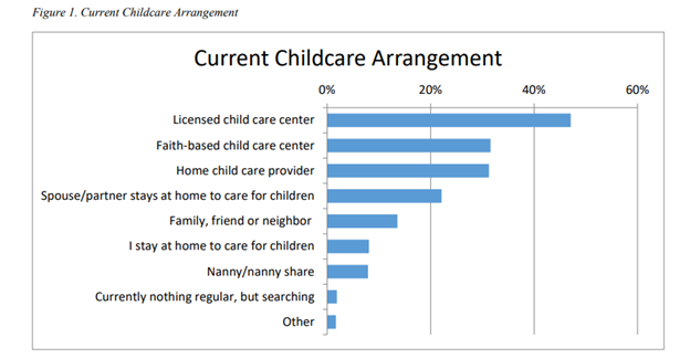Bar chart showing respondents’ current childcare arrangements.  