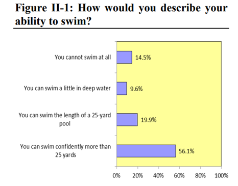 A graph showing the respondents' confidence in their ability to swim. 