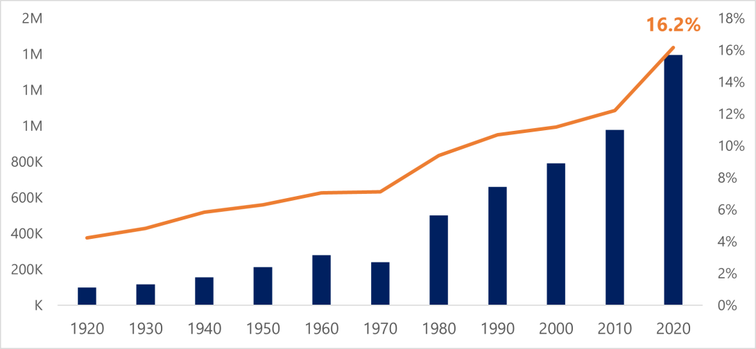 Number and Percent of 65+ population in Virginia