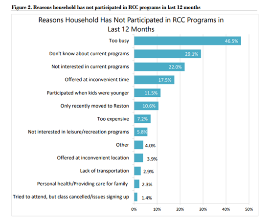 A bar chart showing the reasons households hve not participated in RCC programs in the last year, with the top responses being: “too busy,” “don't know about current programs,” and “not interested in current programs.” 