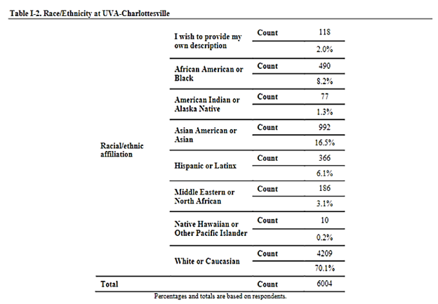 A chart showing the racial/ethnic affiliation of respondents at UVA-Charlottesville. 