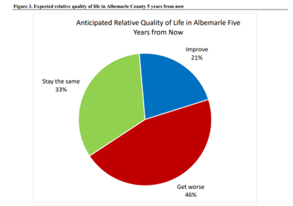 A pie chart showing respondents' anticipated quality of life in five years from now.