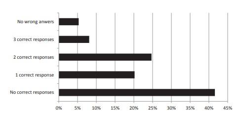 Bar chart showing subjects' accuracy of breast density knowledge.