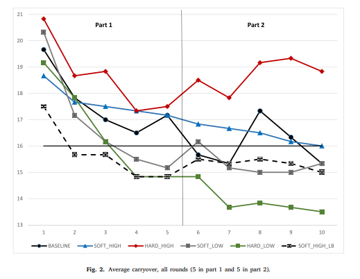 A graph of the average carryover in parts 1 and 2.