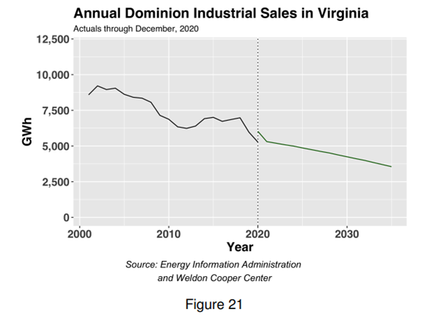 A graph showing the current and projected annual Dominion industrial sales in Virginia. 
