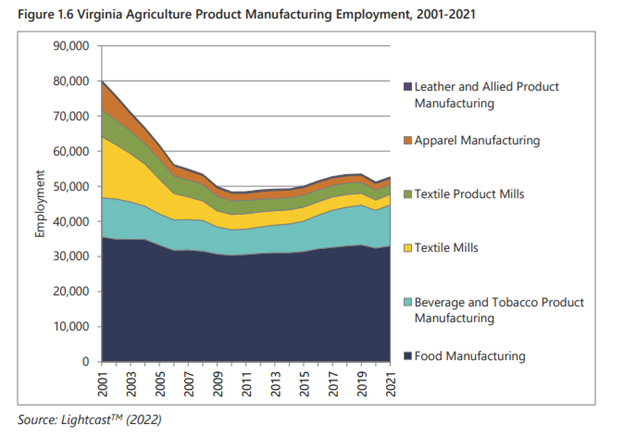 A graph showing the share of Virginia employment comprised of leather, apparel manufacturing, textile production, textil mills, beverage and tobacco, and food manufacturing jobs from 2001-2021.