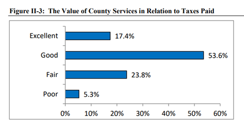 A bar chart showing respondents’ satisfaction with the value of county services based on taxes paid. 