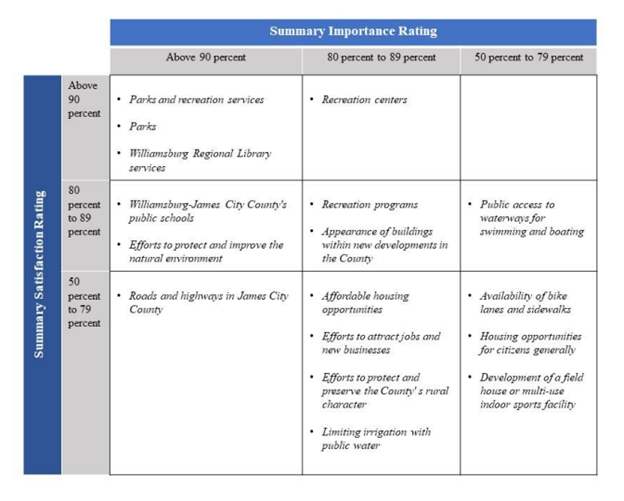 A matrix depicting respondents' highest priority items.