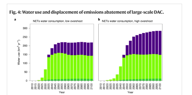 2 bar charts showing the water use and displacement associated with emissions abatement of large-scale DAC. 