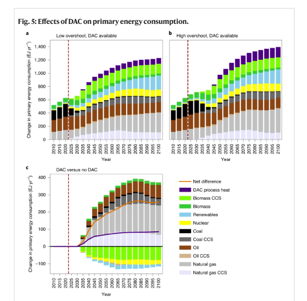 3 bar charts showing the effects of DAC on primary energy consumption.