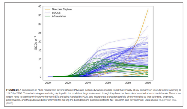 A graph comparing NETs results from several different IAMs.