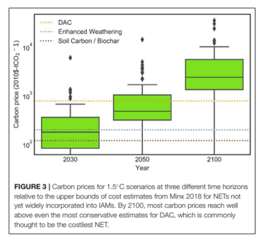 A graph depicting carbon prices at three different time horizons. 