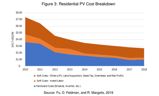 A graph showing the costs of solar broken down by hardware, soft costs of installation, and other soft costs from 2010-2018. 