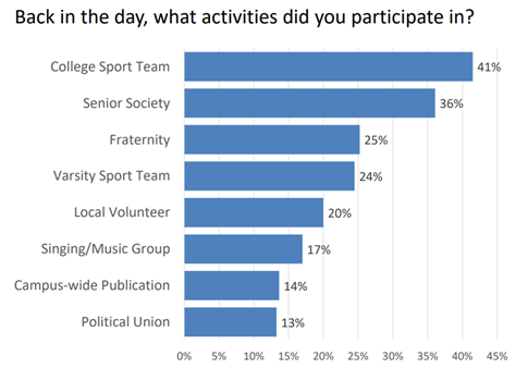 A bar graph showing which activities the respondents participated in at Yale.