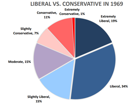 Pie chart showing the Yalees' political identity in 1969, from liberal to conservative.