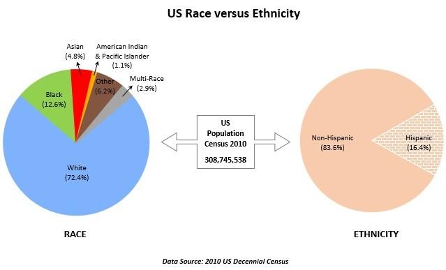 US Race vs. Ethnicity