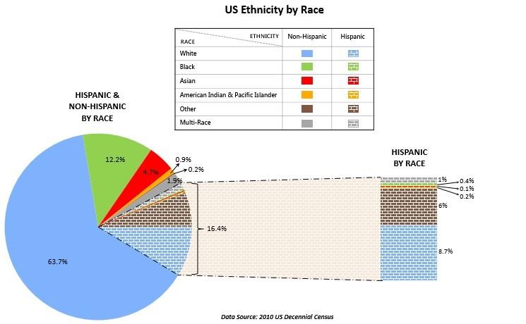 US Ethnicity by Race