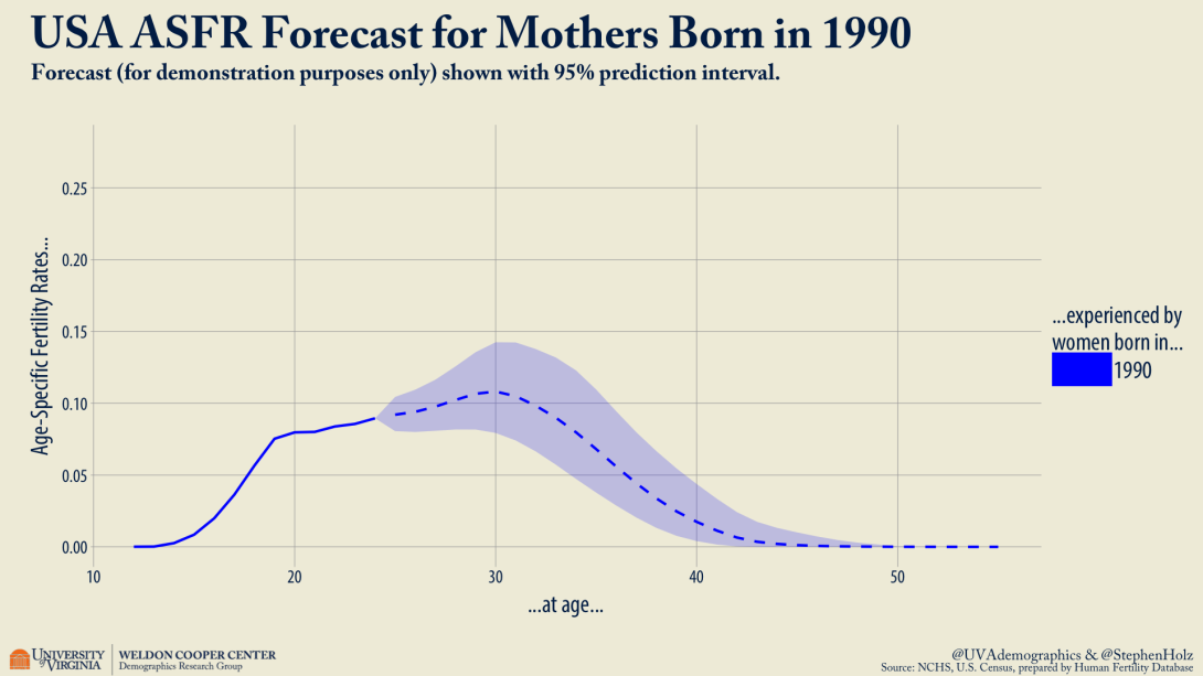 Forecasted Age-specific fertility rates for the U.S.