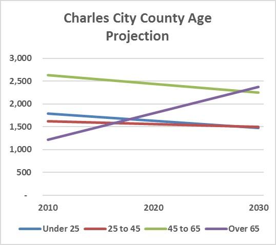 Charles City County Age Projection