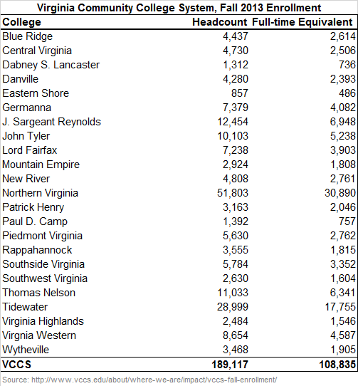 VA Community College Fall 2013 Enrollment