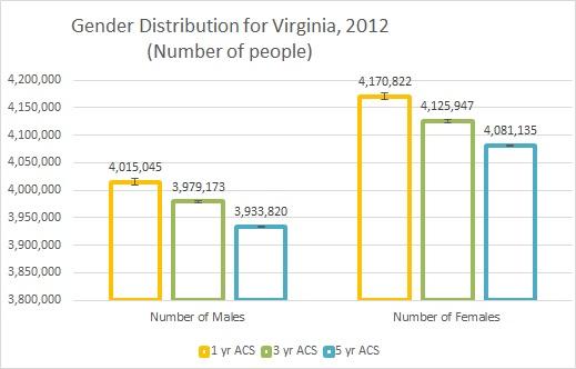 VA Gender Distribution, 2012 (Number of people)