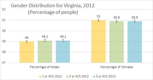 VA Gender Distribution, 2012 (Percentage of people)