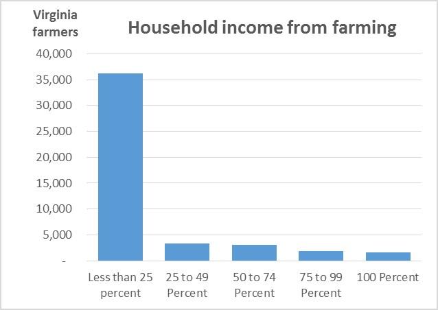 household income from farming