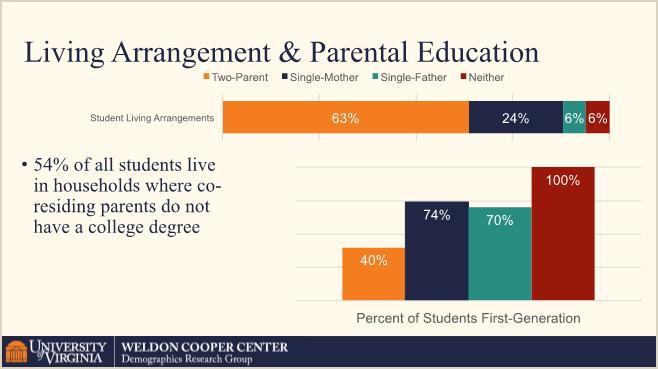 Living Arrangement & Parental Education Graph