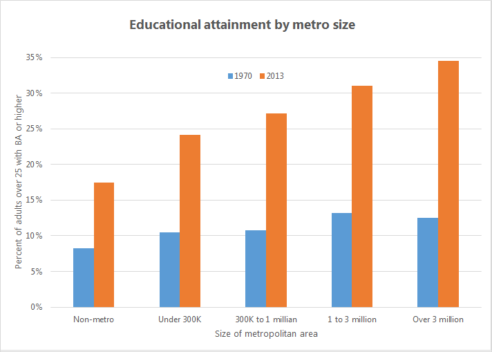 Educational Attainment by Metro Size