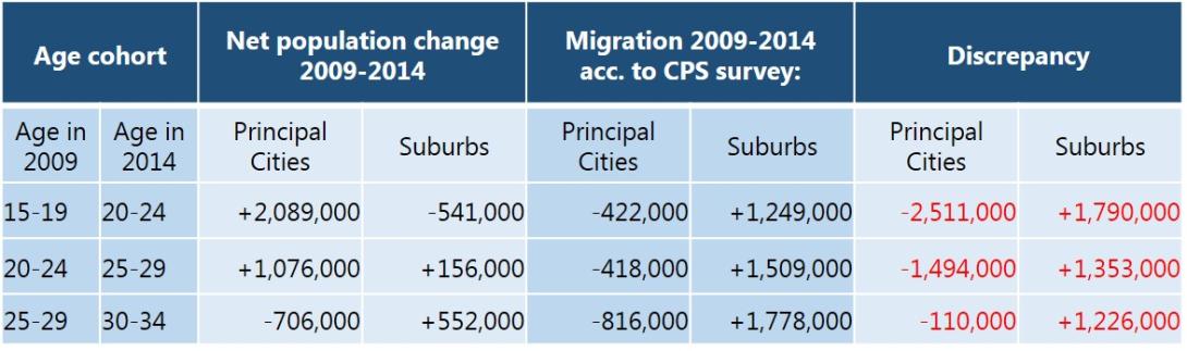 Migration table