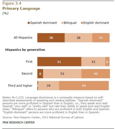 Primary language of Hispanics, Pew Center