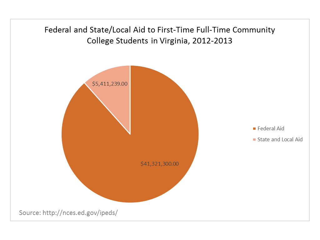 Federal and State/Local Aid, First-Time Community College Students, Virginia