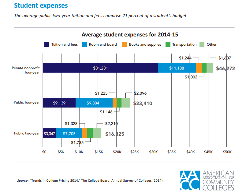 Average Student Expenses