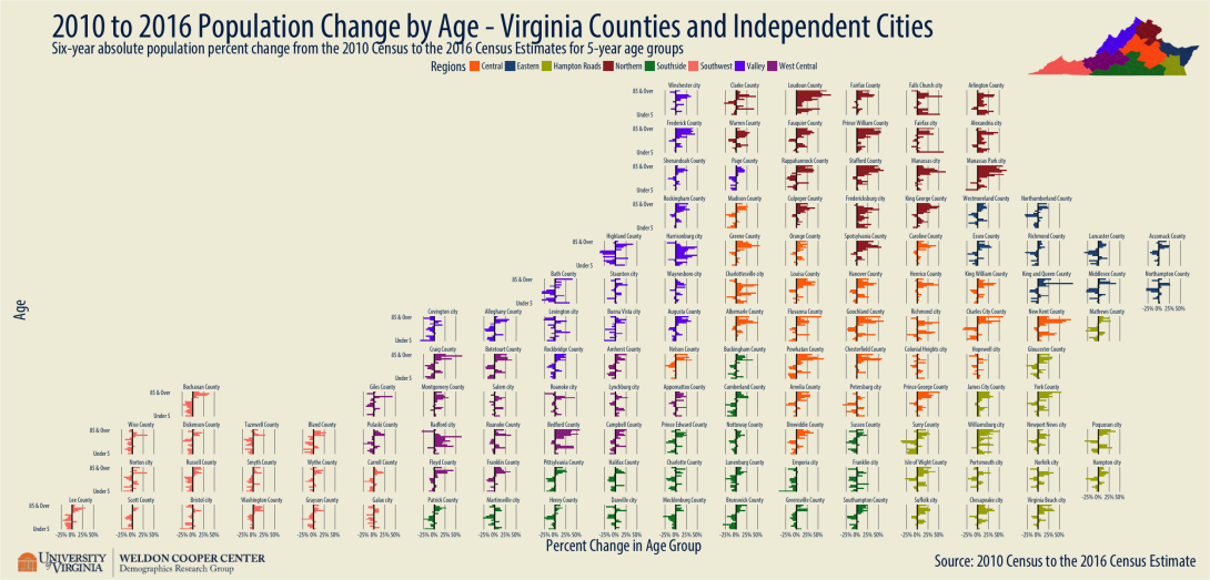 Population change by age, Virginia