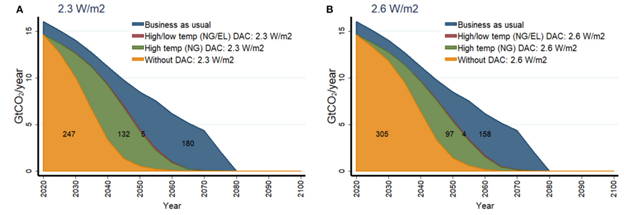 A graph showing the effects of DAC availability on the CO2 emissions from the existing power plants in the global power sector. 