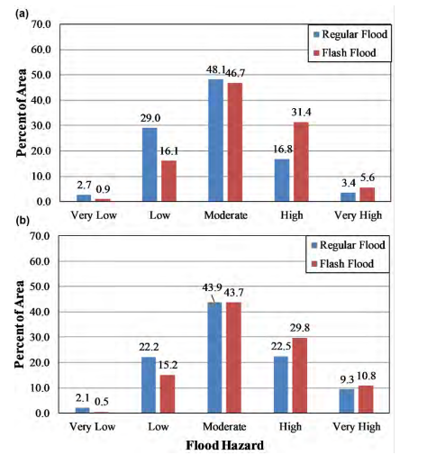 2 Bar charts, showing the distribution of flood hazard levels at parcel level in the area surrounded by the boundary of the (a) Town of Halifax and (b) Town of South Boston.