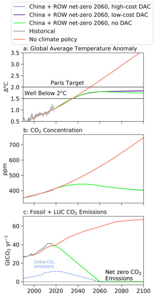 A graph showing the model's different trajectories for global temperatures.