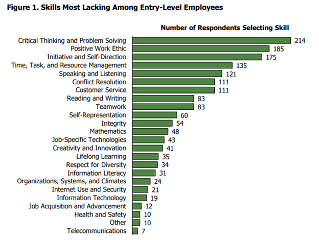 A bar chart showing the skills most lacking among entry-level workers