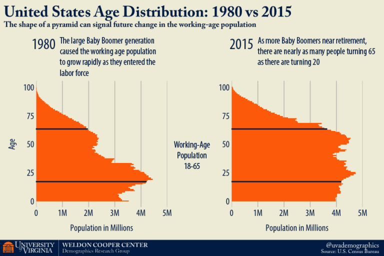 Working Age Comparison Graph