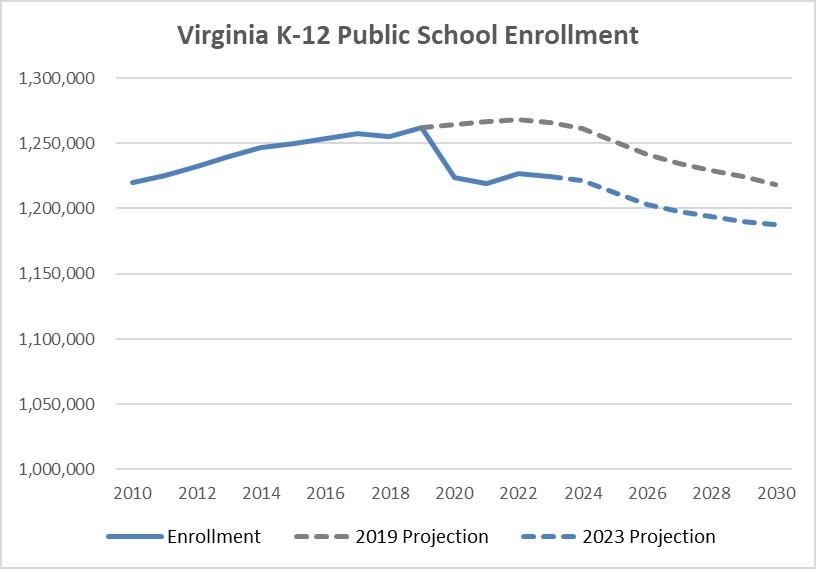 2019 and 2023 school enrollment projections chart