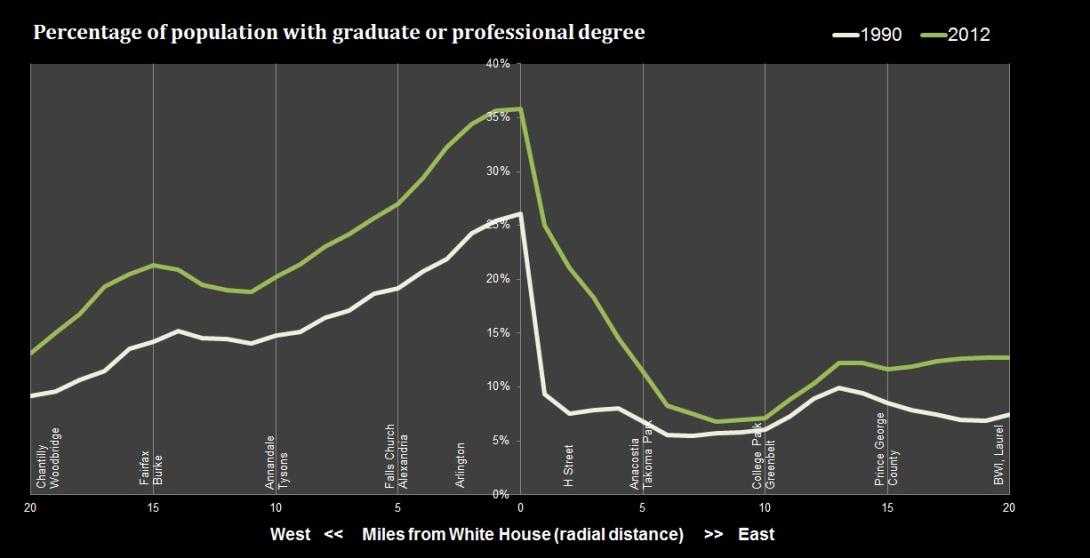 Percent of population with graduate degree