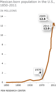 chart of Mexican population in U.S.