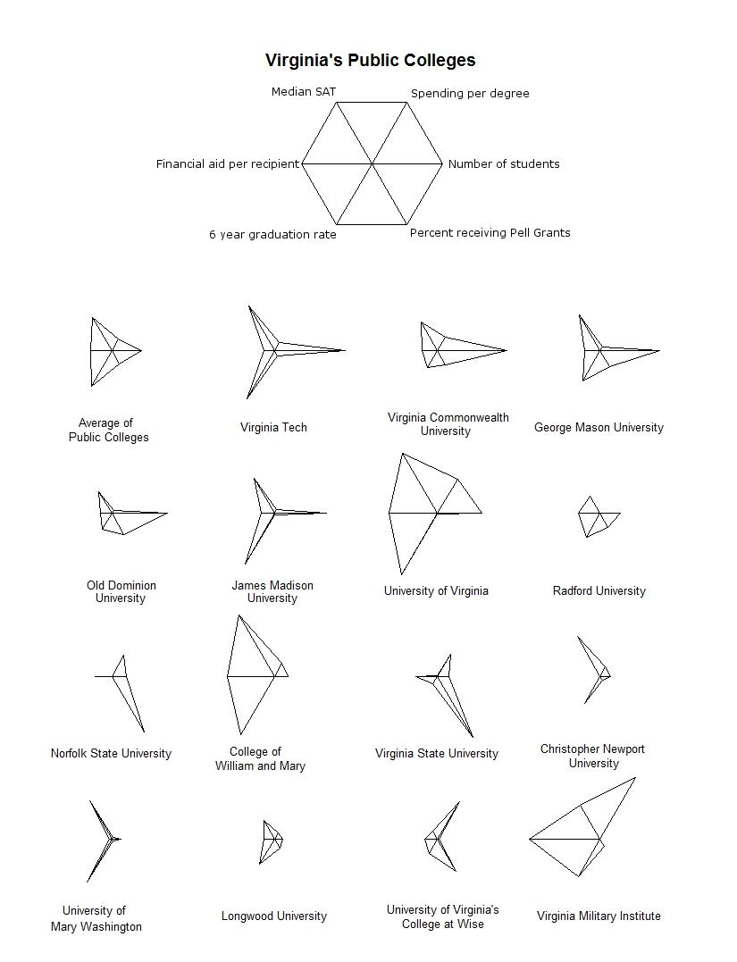 Virginia's Public Schools, Star Chart